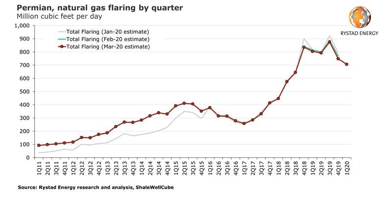 A downturn silver lining: Permian gas flaring has decreased and is expected to fall further in 2020