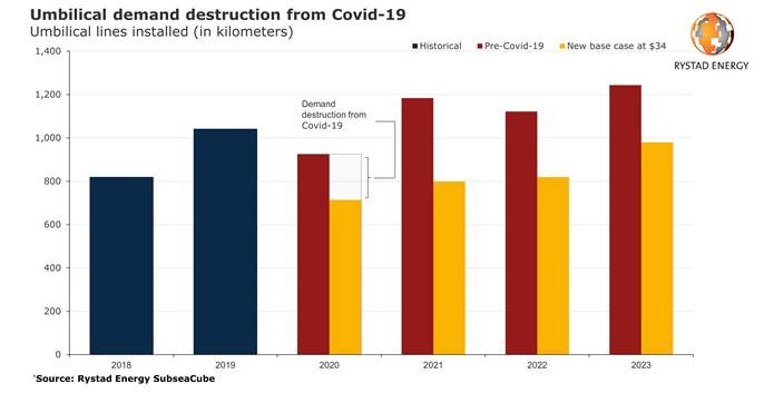 Covid-19 and subsea: Demand for umbilicals set for multi-year blow, despite cost savings
