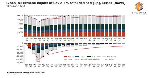 Covid-19 demand update: Oil seen down 10.8%, jet fuel down 33.6%, road fuel down 11.2% in 2020