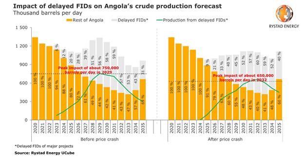 Covid-19 may forever spoil Angola’s plans to rebuild its declining oil production