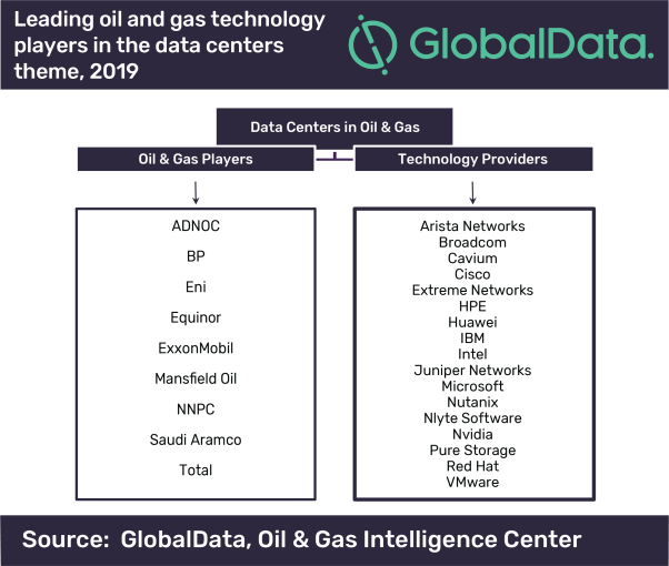 Data centers provide pivotal role in data processing and warehousing in the oil and gas industry, says GlobalData