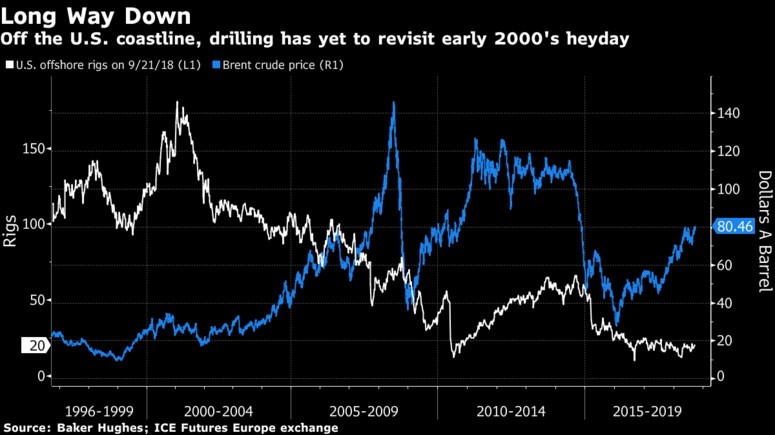 Deepwater Oil Rigs on Brink of Recovery After Years in Doldrums