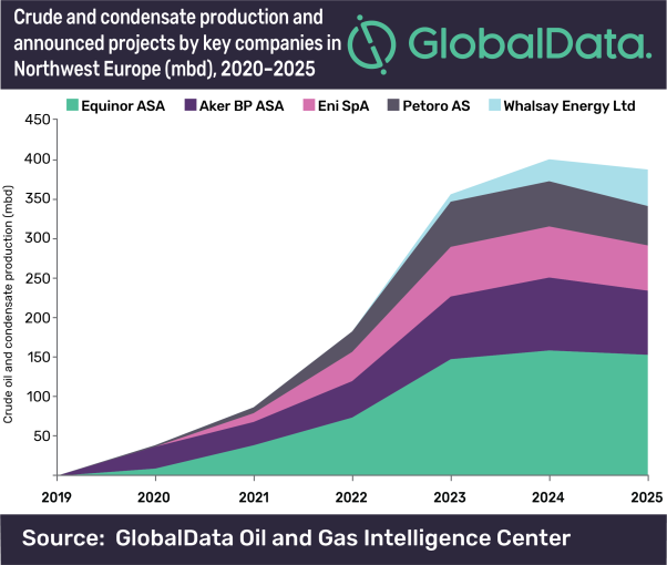 Equinor ASA leads with highest crude and condensate production in Northwest Europe from greenfield projects in 2025, says GlobalData