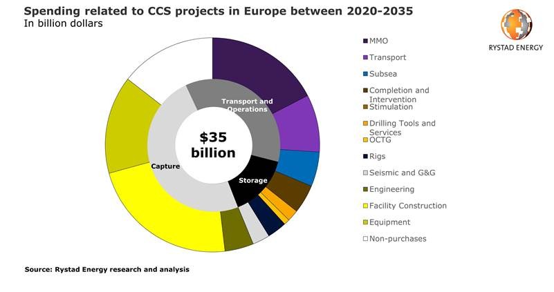 Europe could see $35 billion in CCS spending till 2035, with most capacity coming in the UK