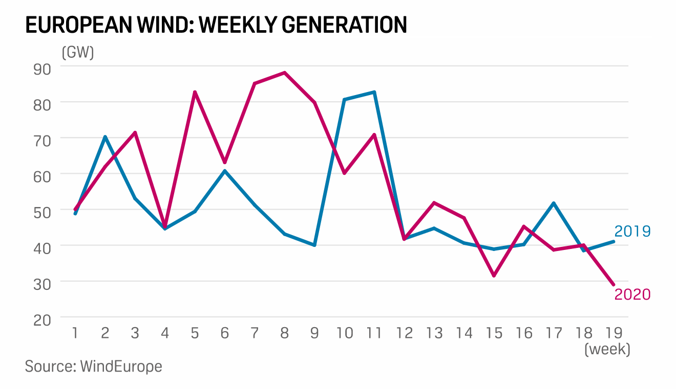 Europe's 2020 wind additions seen 30% below forecast: WindEurope