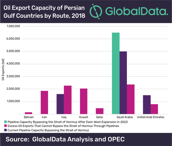Expanded East-West Pipeline will provide limited protection for Saudi Arabia, says GlobalData