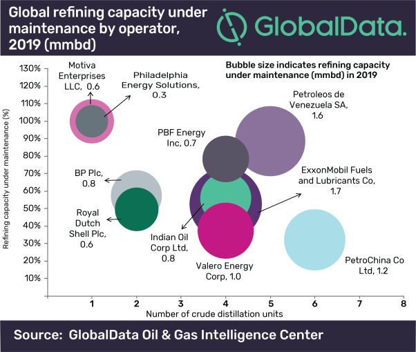 ExxonMobil Fuels incurs highest crude oil refinery maintenance globally in 2019, says GlobalData