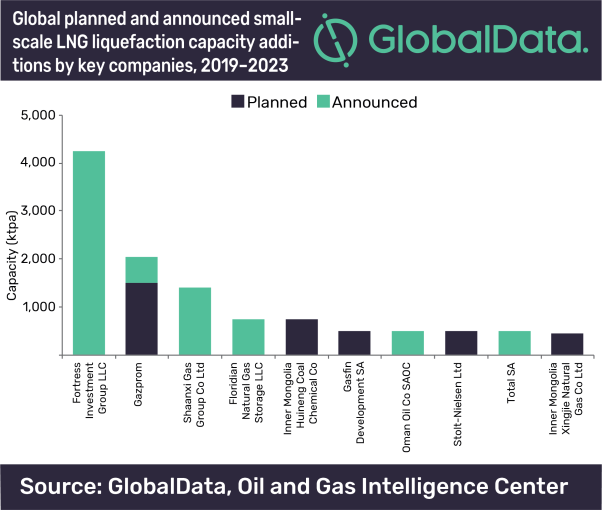 Fortress Investment Group to lead global small-scale LNG liquefaction capacity additions by 2023, says GlobalData