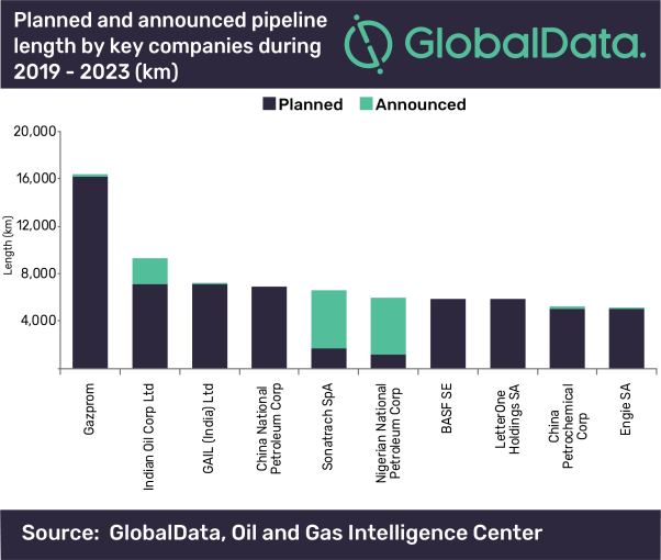 Gazprom leads global new-build oil and gas trunk pipeline length additions by 2023, says GlobalData
