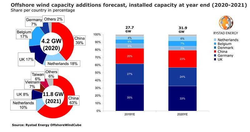 Global installed offshore wind capacity to see 37% growth in 2021, fueled by China