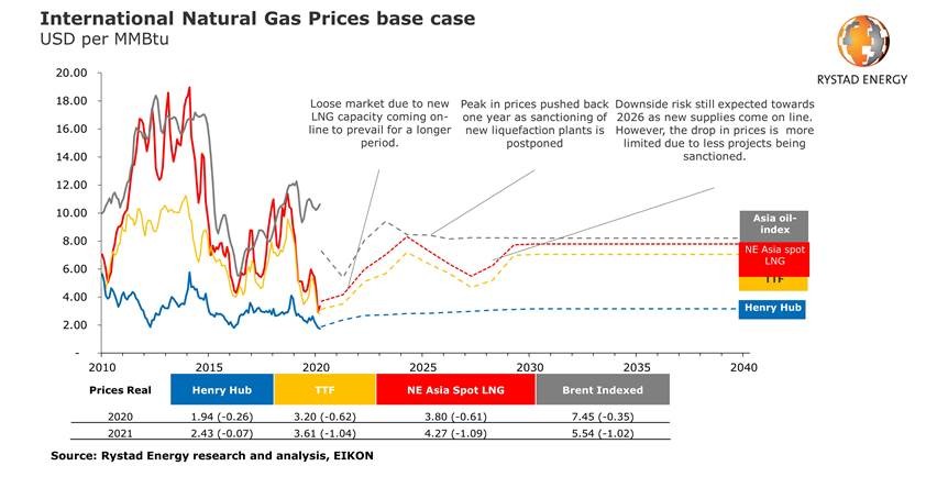 Global natural gas prices for 2020 expected even lower, set to feel Covid-19 symptoms for years