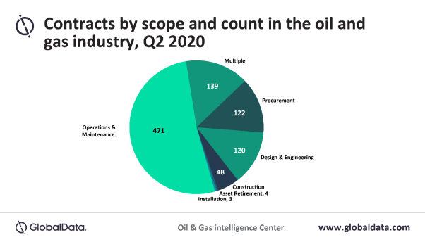 Global oil and gas contracts activity continued downtrend during Q2 2020, says GlobalData