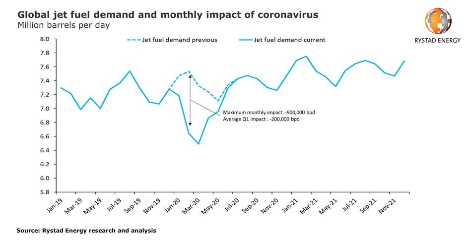 Global Oil Demand Growth Evaporates As Coronavirus Keeps Planes Grounded