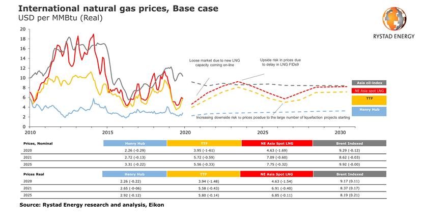 Global Oil & Gas Prices In 2020 Set To Fall Short Of Earlier Forecasts As Coronavirus Spreads