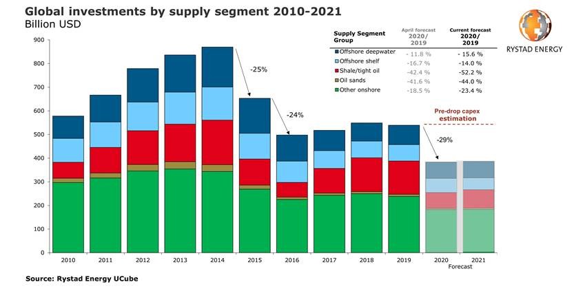 Global upstream investments set for 15-year low, falling to $383 billion in 2020