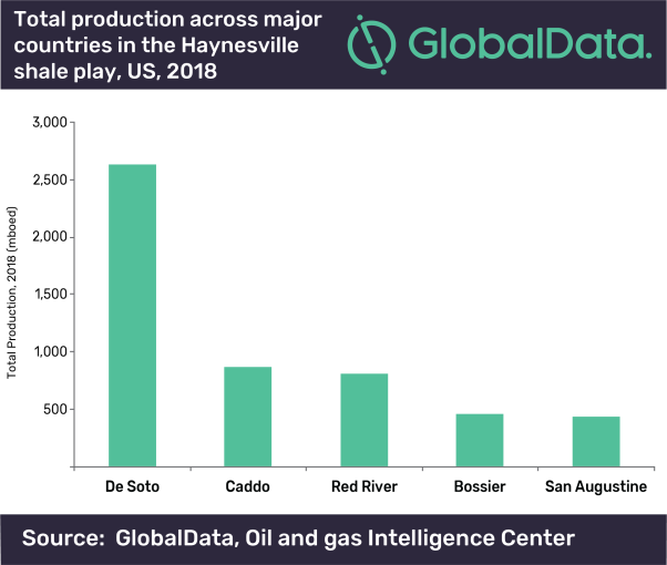 Haynesville Shale expected to play crucial role in meeting future natural gas demand, says GlobalData