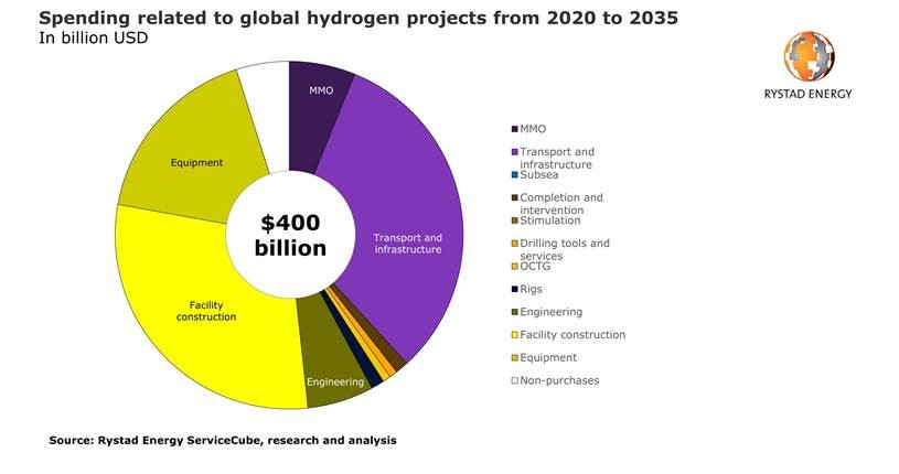 Hydrogen opens a prolific service industry as coming project spending bakes a $400 billion pie