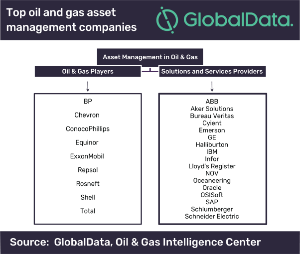 Increasing emphasis placed on asset management in oil and gas operations, says GlobalData