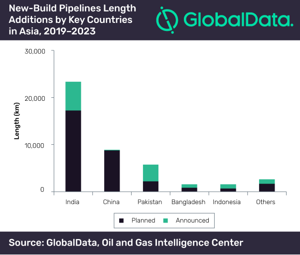 India set to contribute 53% of Asia’s new-build trunk pipeline length additions by 2023, says GlobalData