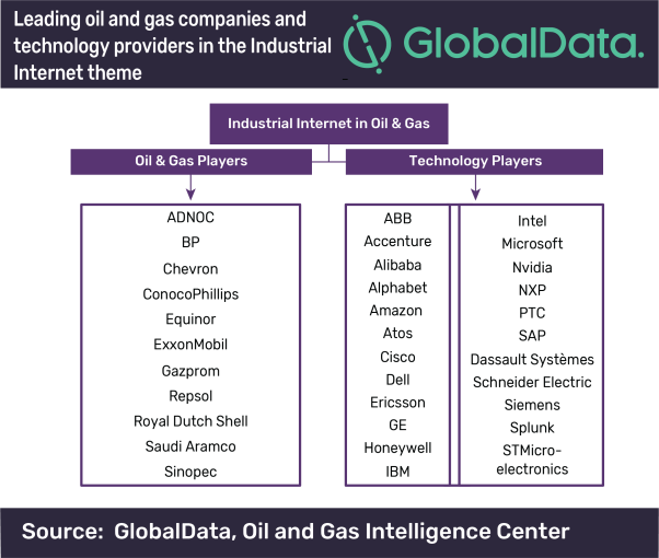 Industrial Internet to optimise upstream oil & gas sector