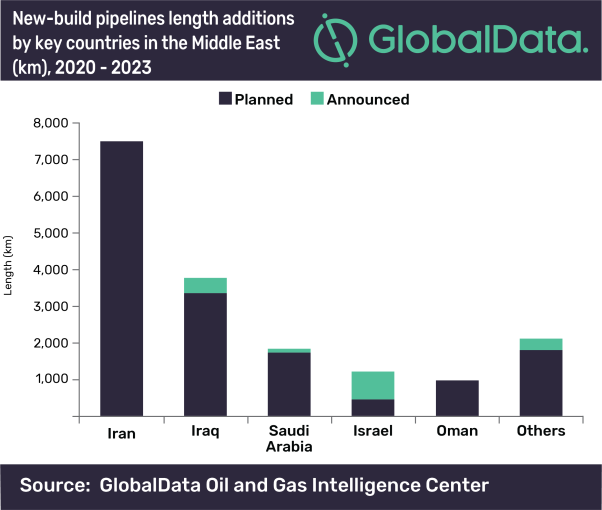 Iran set to contribute 43% of the Middle East’s new-build trunk pipeline length additions by 2023, says GlobalData