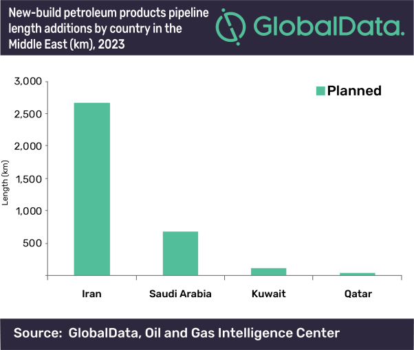 Middle East set to contribute 17% of global new-build trunk petroleum products pipeline length additions by 2023, says GlobalData