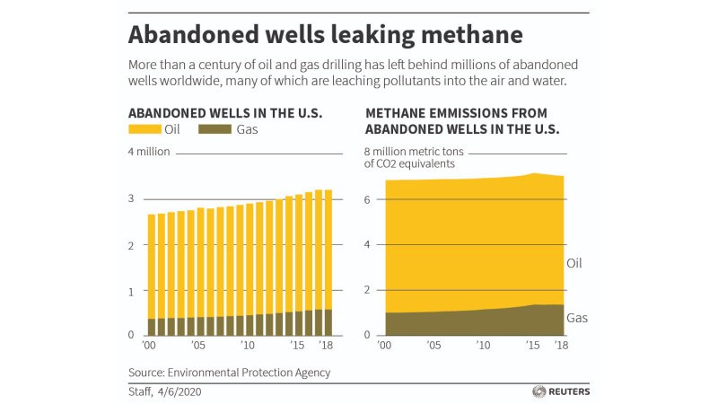 Millions of abandoned oil wells in the U.S. are leaking methane