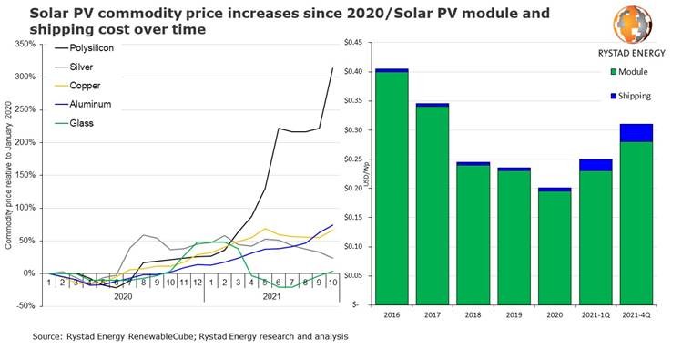 Most of 2022’s solar PV projects risk delay or cancelation due to soaring material and shipping costs
