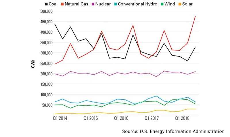 Natural Gas and Renewable Energy to Continue Leading the Market