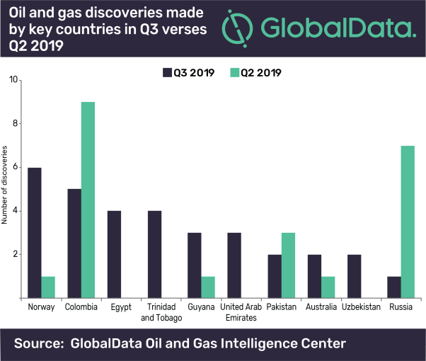 Norway has highest number of oil and gas discoveries in Q3 2019, says GlobalData