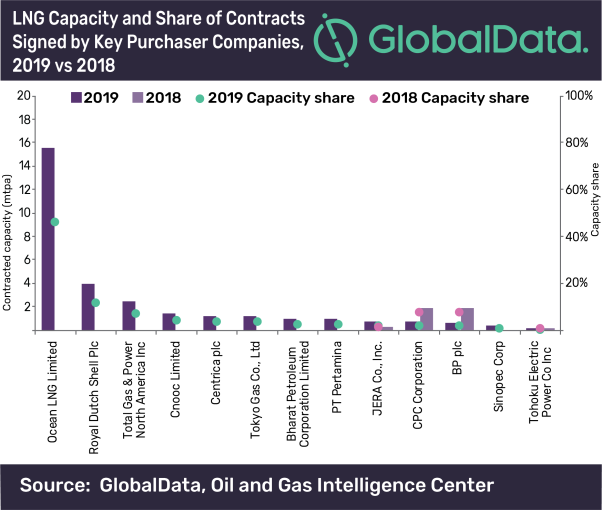 Ocean LNG leads global long-term LNG contracted capacity signed by purchasing companies in 2019, says GlobalData