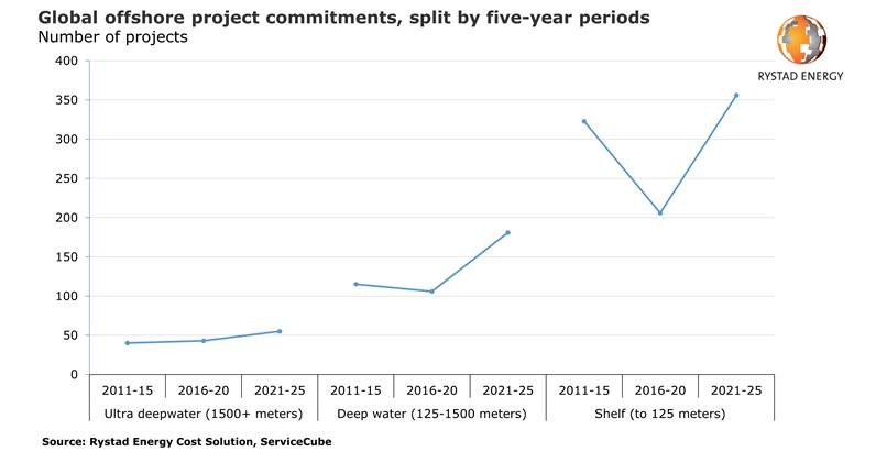 Offshore project commitments count set for record in coming years, deepwater to have top growth
