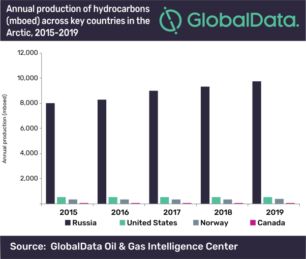Oil and gas companies getting attracted towards enormous resource potential of the Arctic region, says GlobalData