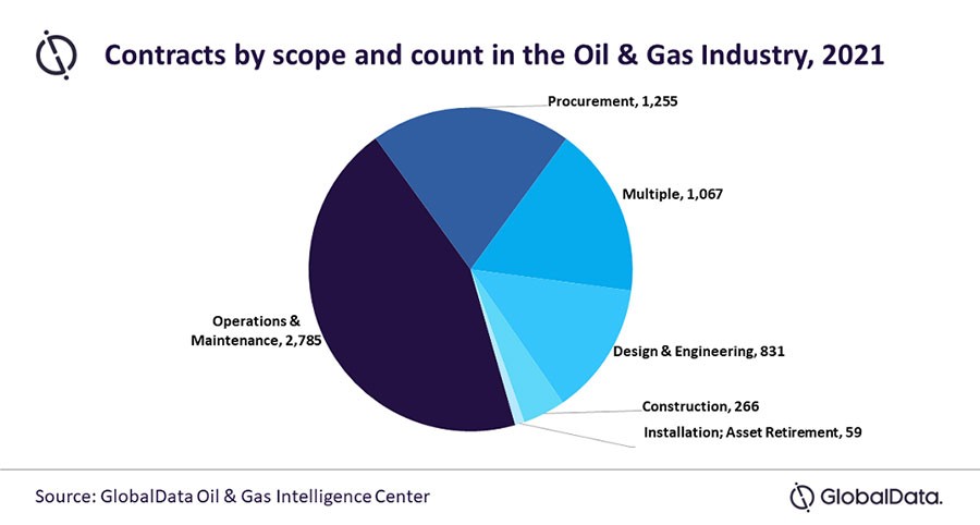 Oil & gas contracts activity increased in 2021 due to improved crude prices, says GlobalData