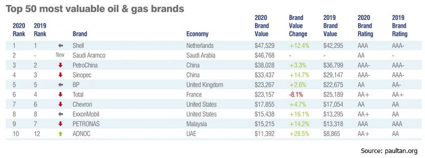 Petronas tops 2020 oil and gas brand strength ranking