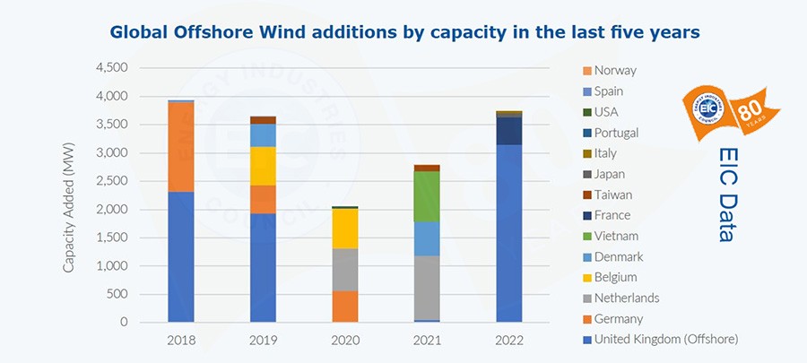 Renewables add 66 GW to global grid in 2022, but faster deployment needed: EIC