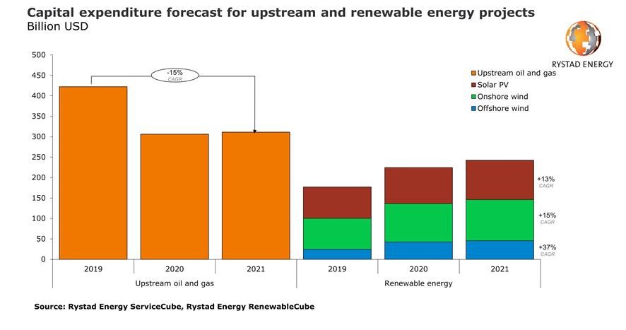 Renewables spending set for new record in 2021, luring service suppliers as oil and gas gap narrows