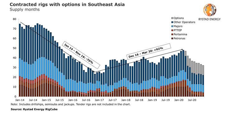 Rig utilization could fall by 18% in Southeast Asia in 2020 as E&Ps weight their options