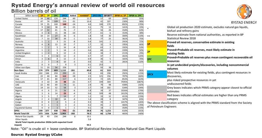 Rystad Energy’s annual review of world oil resources: Recoverable oil loses 282 billion barrels as Covid-19 hastens peak oil