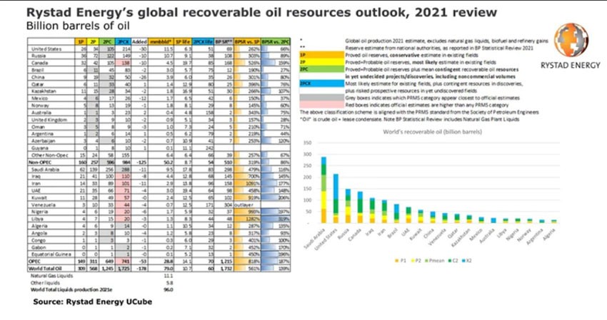 Rystad: World’s recoverable oil down 9%
