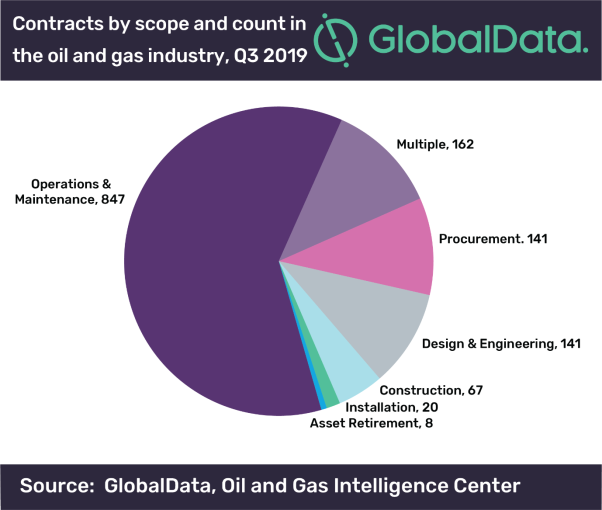 Saudi Aramco and ADNOC boosts global oil and gas contracts activity in Q3 2019, says GlobalData