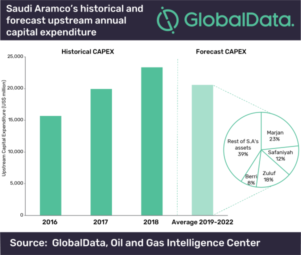 Saudi Aramco still betting on oil expansions, says GlobalData