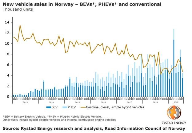 Selected high-end diesel car model sales down 95% in Norway as EVs gain momentum