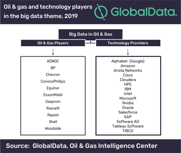 Sheer volume of data being created by oil and gas companies driving adoption of big data, says GlobalData