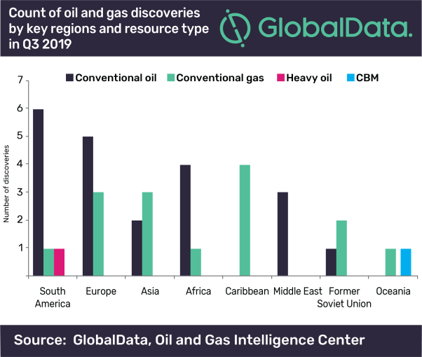 South America and Europe led globally with highest number of oil and gas discoveries in Q3 2019, says GlobalData