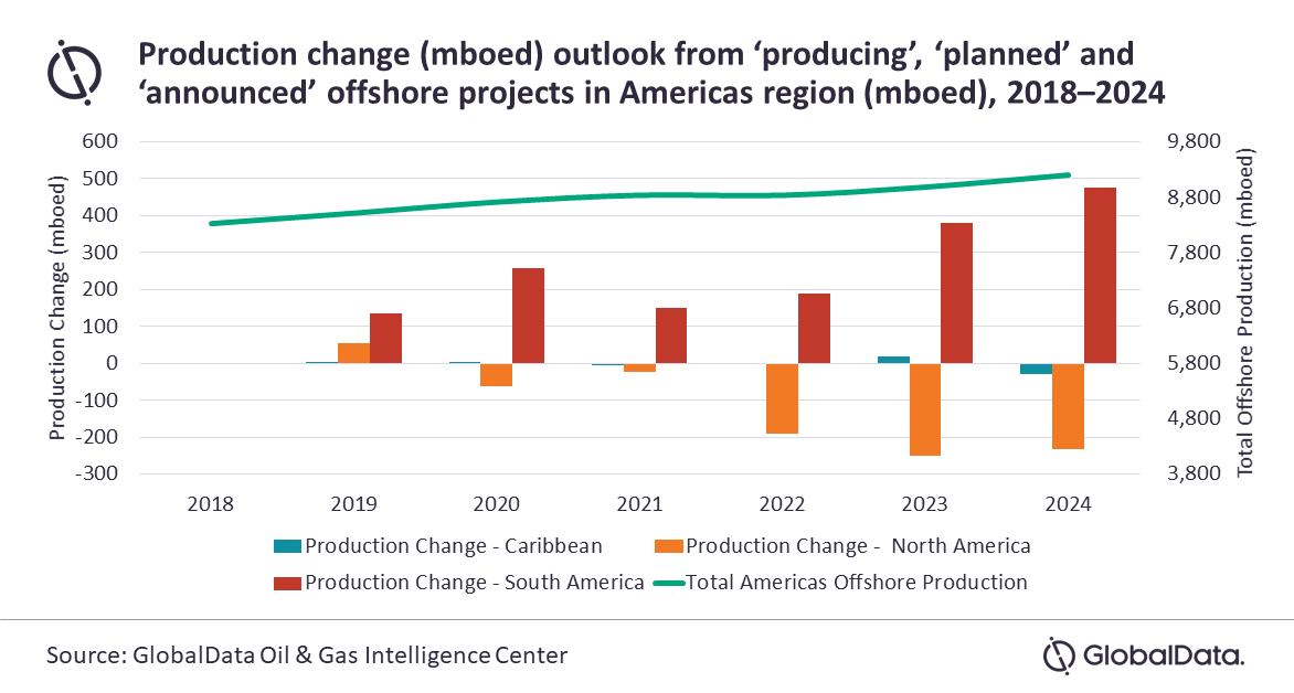 South America’s offshore production to surpass North America’s by 2024, says GlobalData