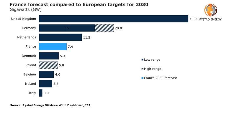 Time for champagne: France to become Europe’s fourth-largest offshore wind producer in 2030