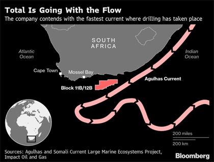 Total drills in world's fastest current in South African oil search