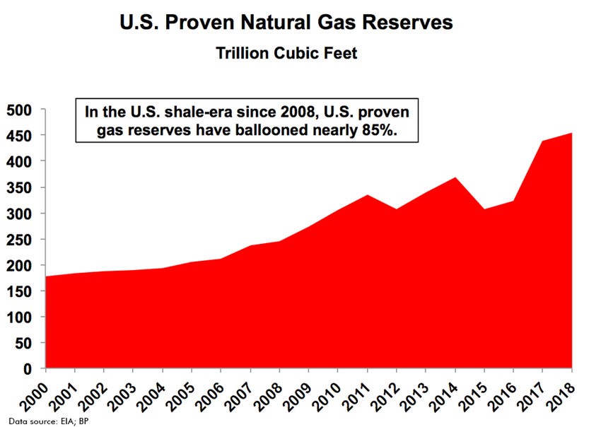 U.S. Natural Gas Reserves Continue To Soar
