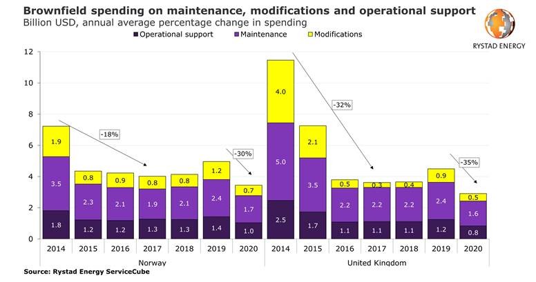 UK maintenance spending to reach lowest on record, Norway’s to hit 18-year low in 2020